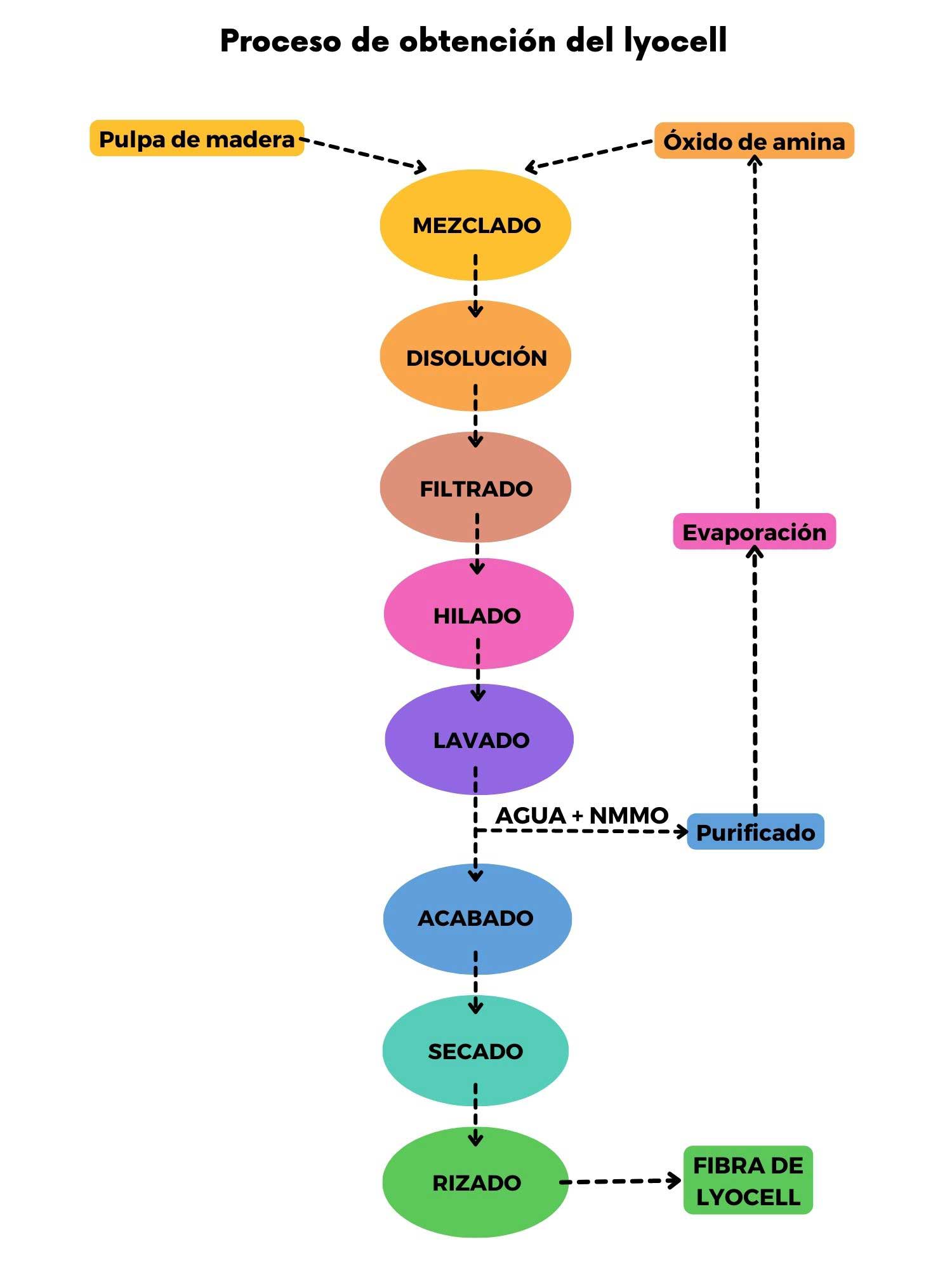 Proceso de obtención del lyocell