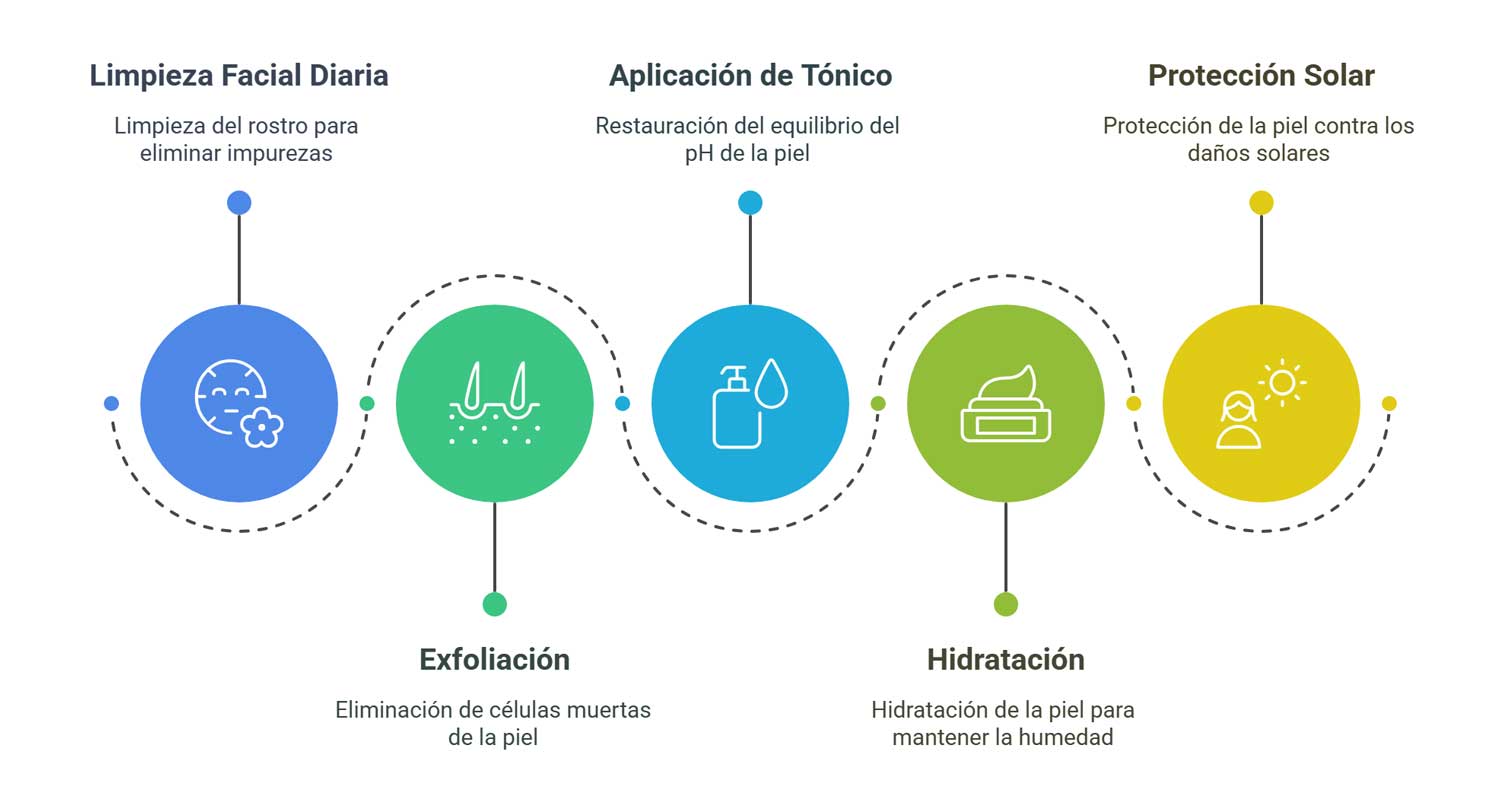Esquema rutina facial